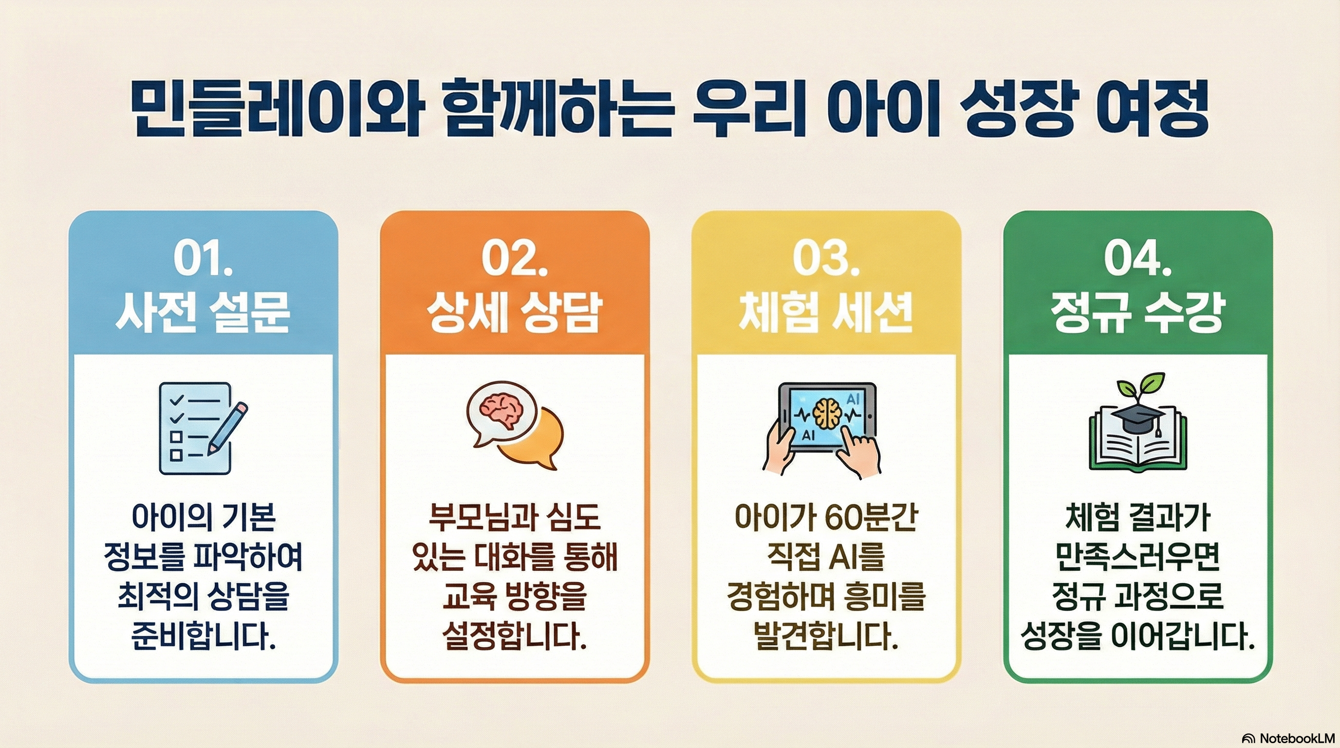 민들레이 시작 여정: 01 사전 설문으로 기본 정보 파악, 02 상세 상담으로 교육 방향 설정, 03 체험 세션으로 AI 경험, 04 정규 수강으로 성장